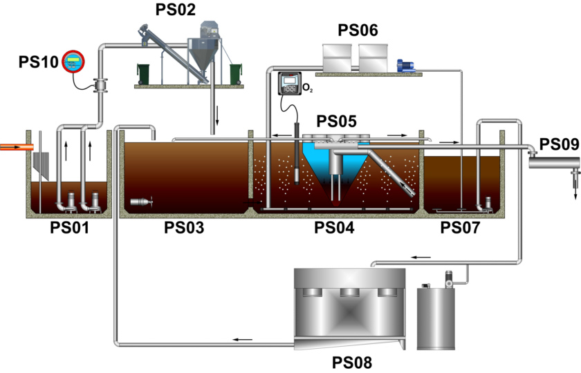 Flow diagram of WWTP Stainless Cleaner - single line technology