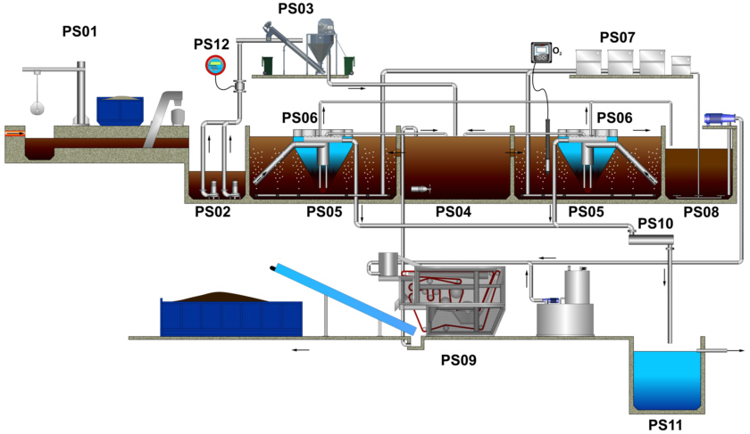 Flow diagram of WWTP Stainless Cleaner - double line technology